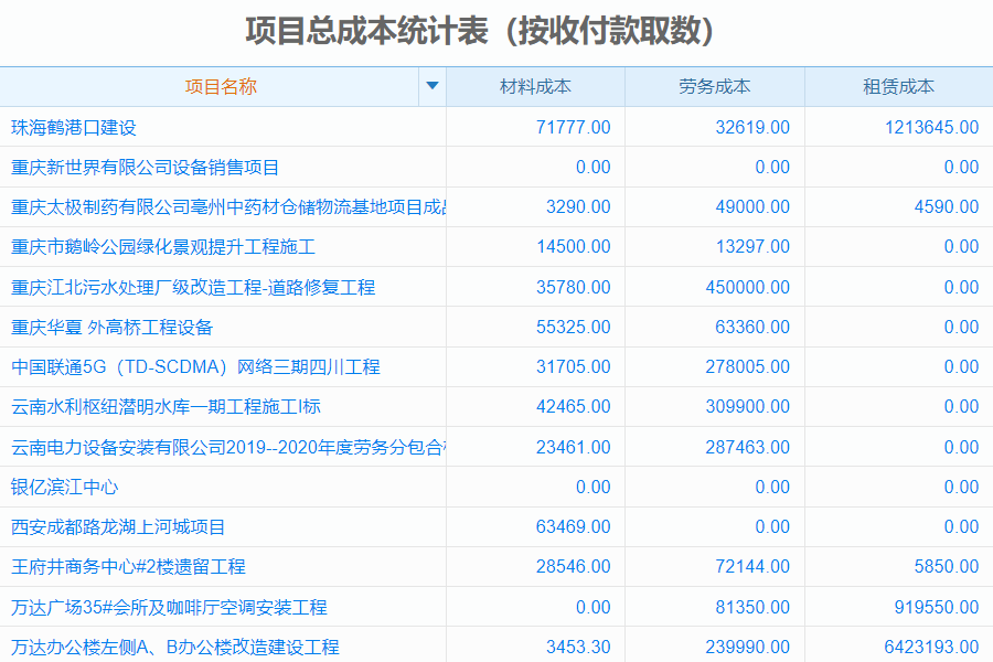 　高校工程项目管理的特点: