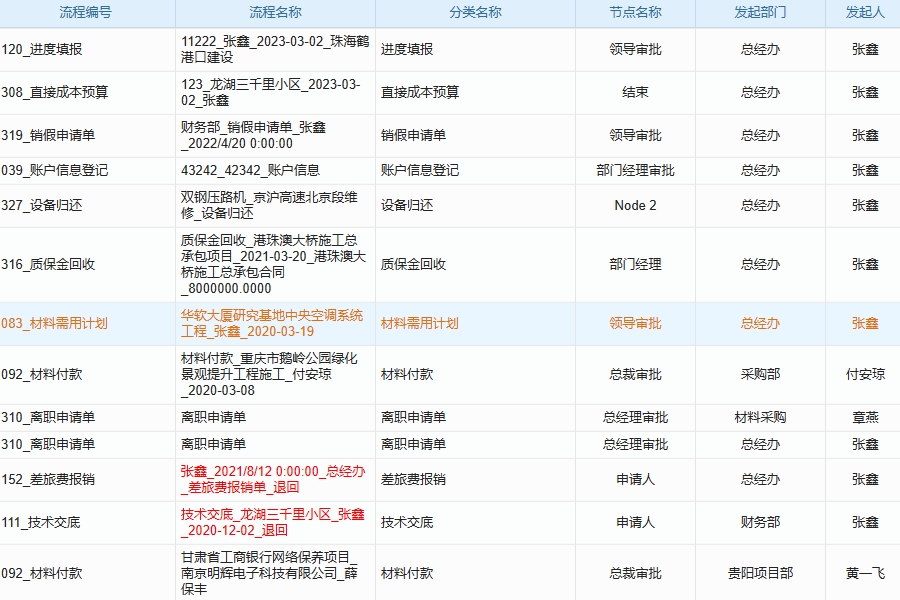 oa项目管理系统软件包含哪些模块