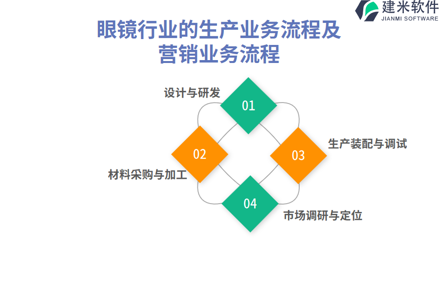 眼镜行业的生产业务流程及营销业务流程