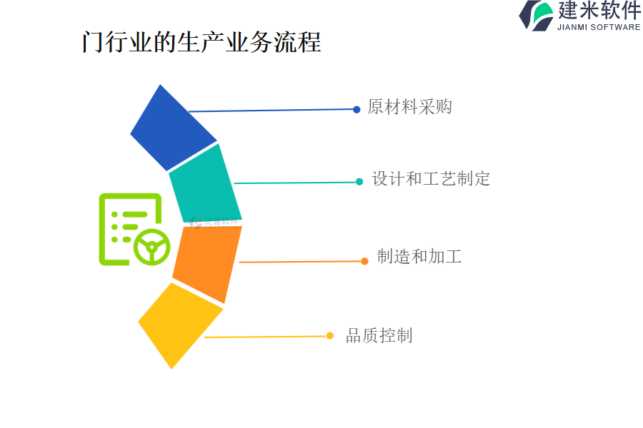 门行业的生产业务流程及营销业务流程