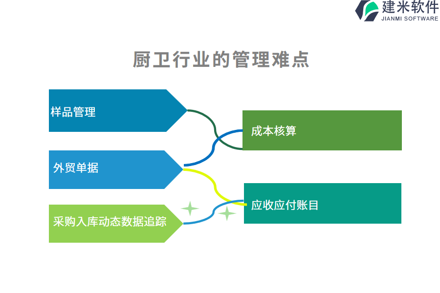 厨卫行业的管理难点及现状