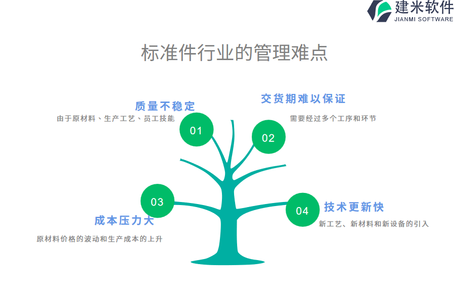 标准件行业的管理难点及现状