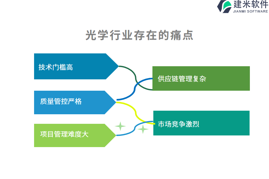 光学行业的管理难点及现状