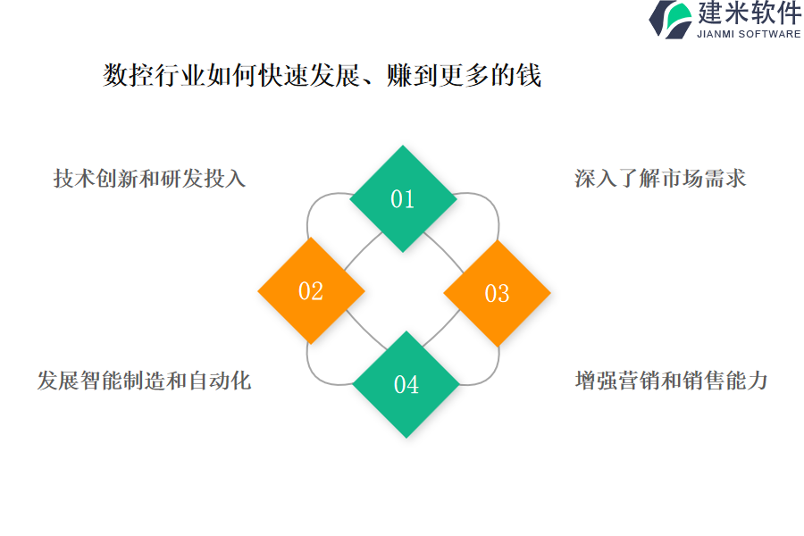数控行业如何快速发展、赚到更多的钱