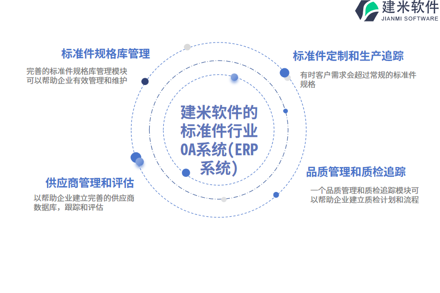 建米软件的标准件行业OA系统(ERP系统)功能模块介绍