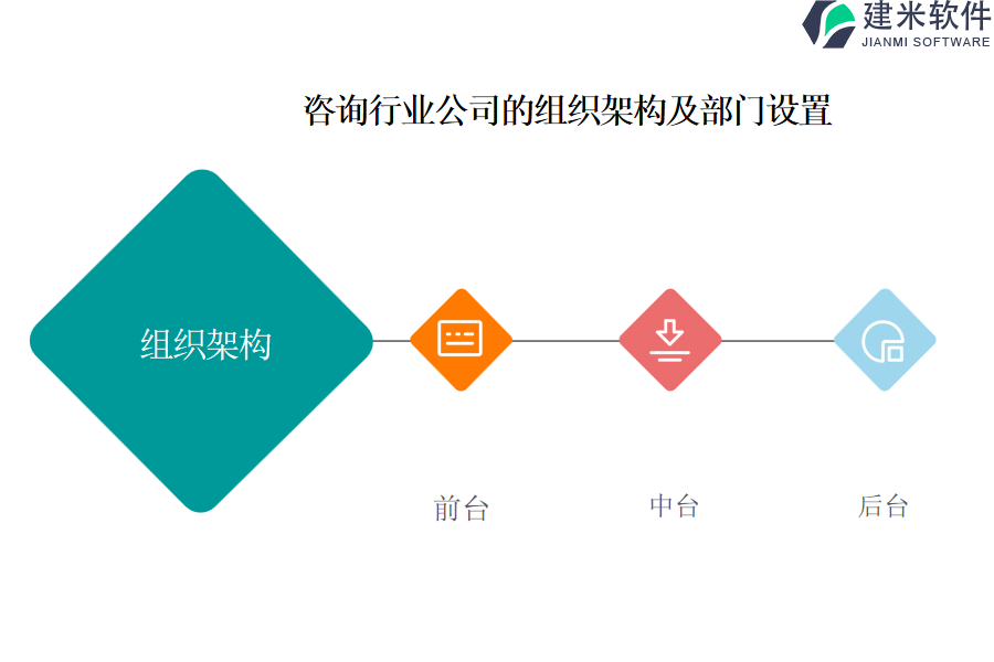 咨询行业公司的组织架构及部门设置