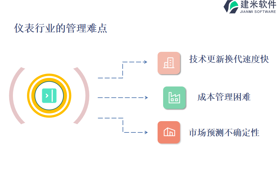 仪表行业的管理难点及现状