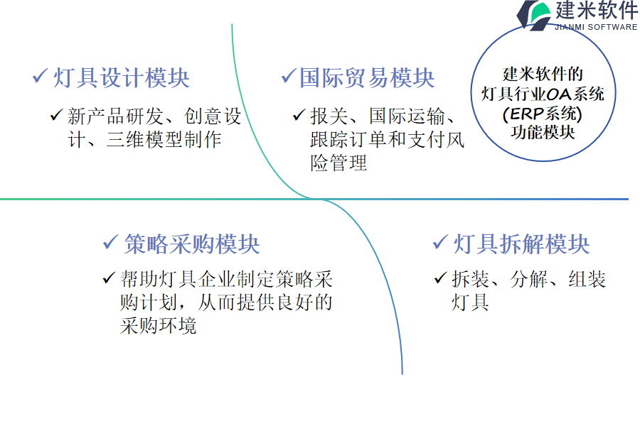 建米软件的灯具行业OA系统(ERP系统)功能模块介绍