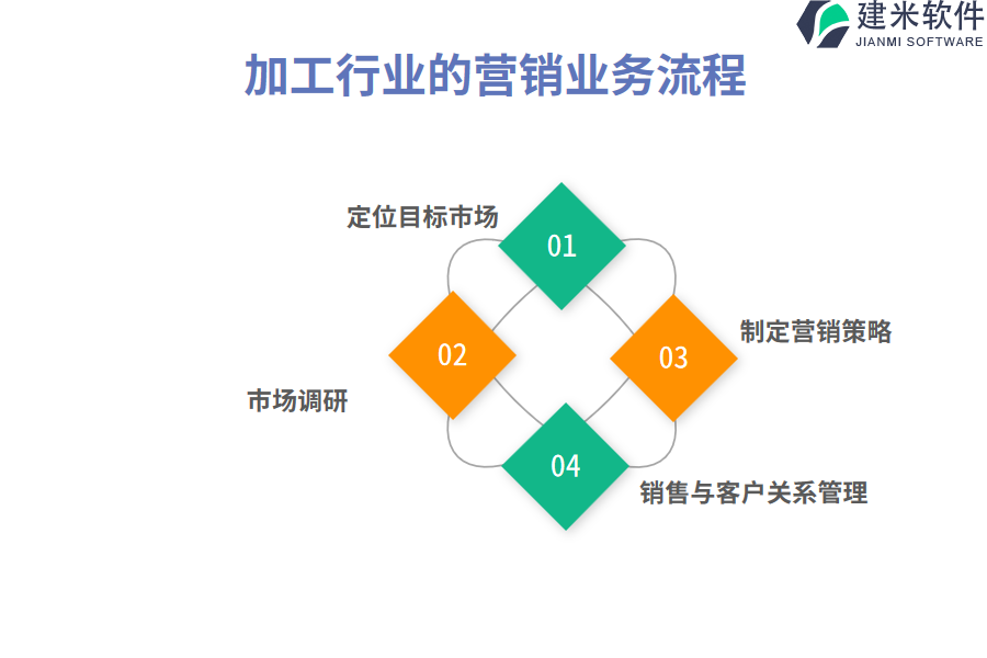 加工行业的营销业务流程