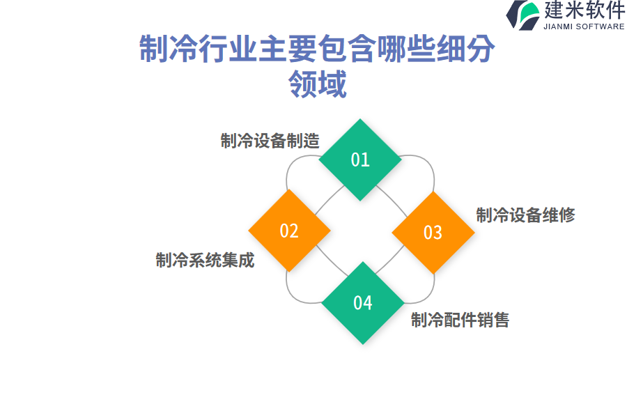 制冷行业主要包含哪些细分领域