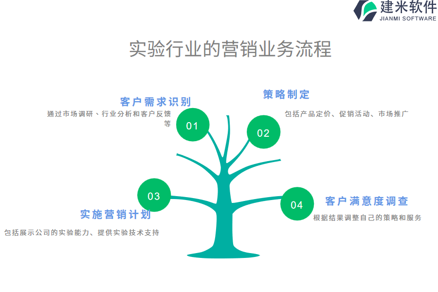 实验行业的营销业务流程