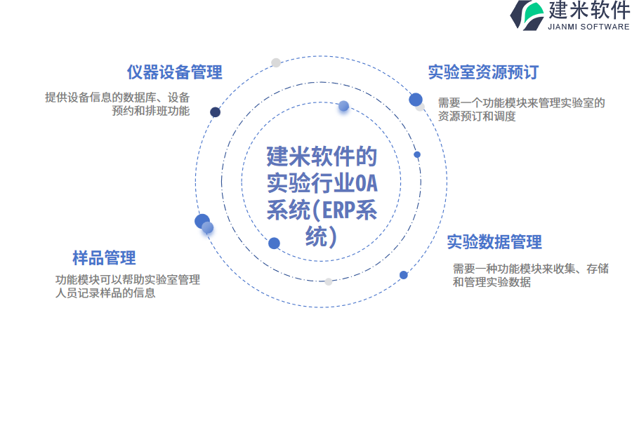 建米软件的实验行业OA系统(ERP系统)功能模块介绍