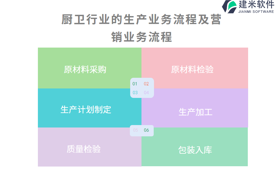 厨卫行业的生产业务流程及营销业务流程