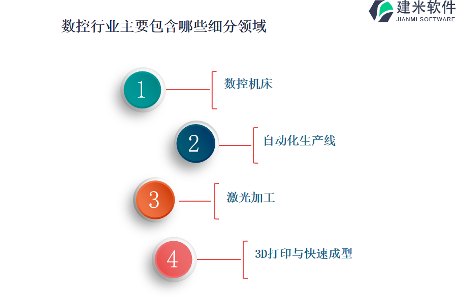 数控行业主要包含哪些细分领域
