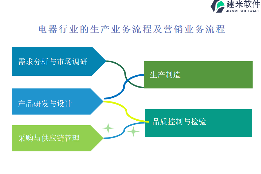 电器行业的生产业务流程及营销业务流程