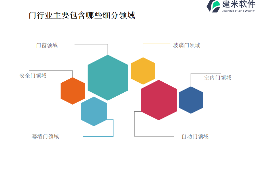 门行业主要包含哪些细分领域