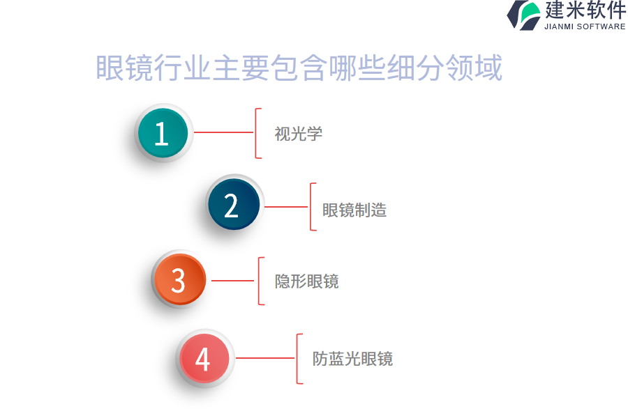 眼镜行业主要包含哪些细分领域