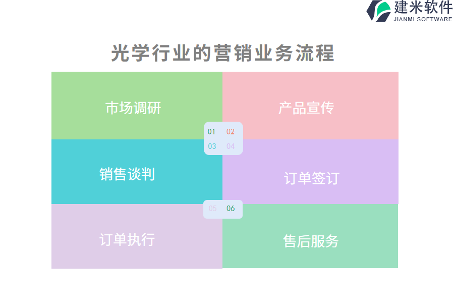 光学行业的营销业务流程