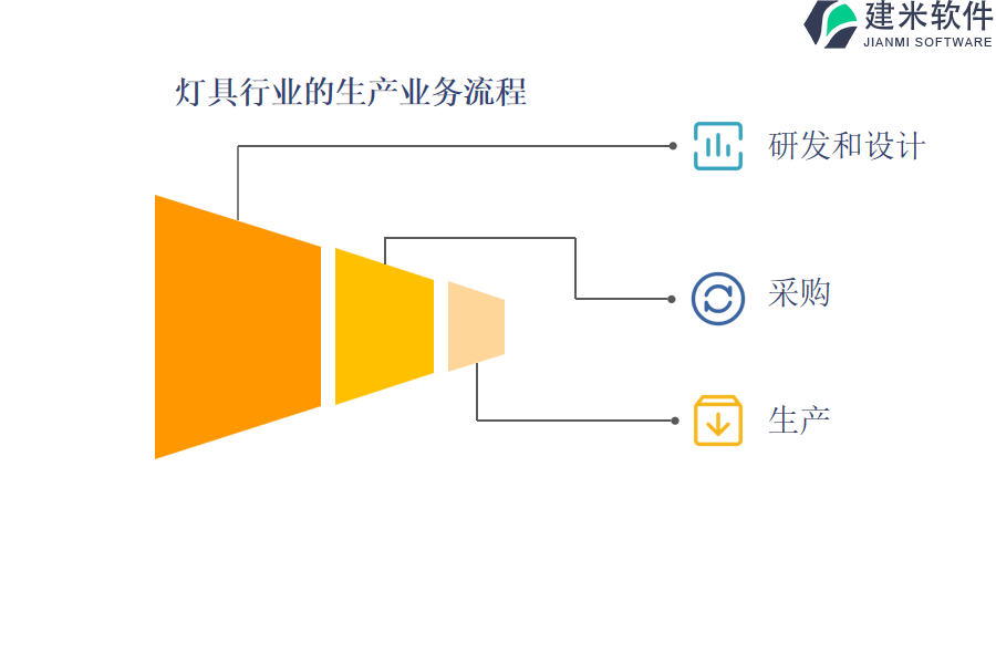 灯具行业的生产业务流程及营销业务流程