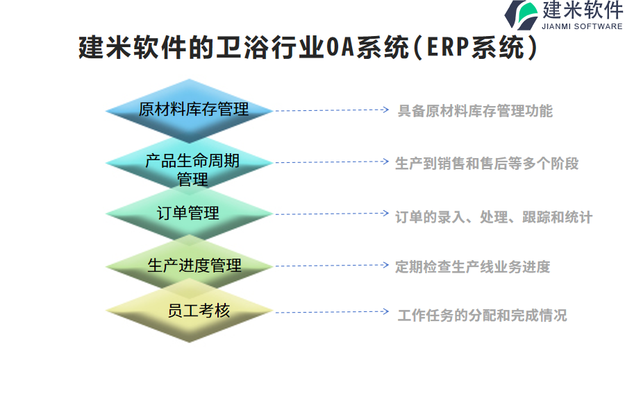 建米软件的卫浴行业OA系统(ERP系统)功能模块介绍