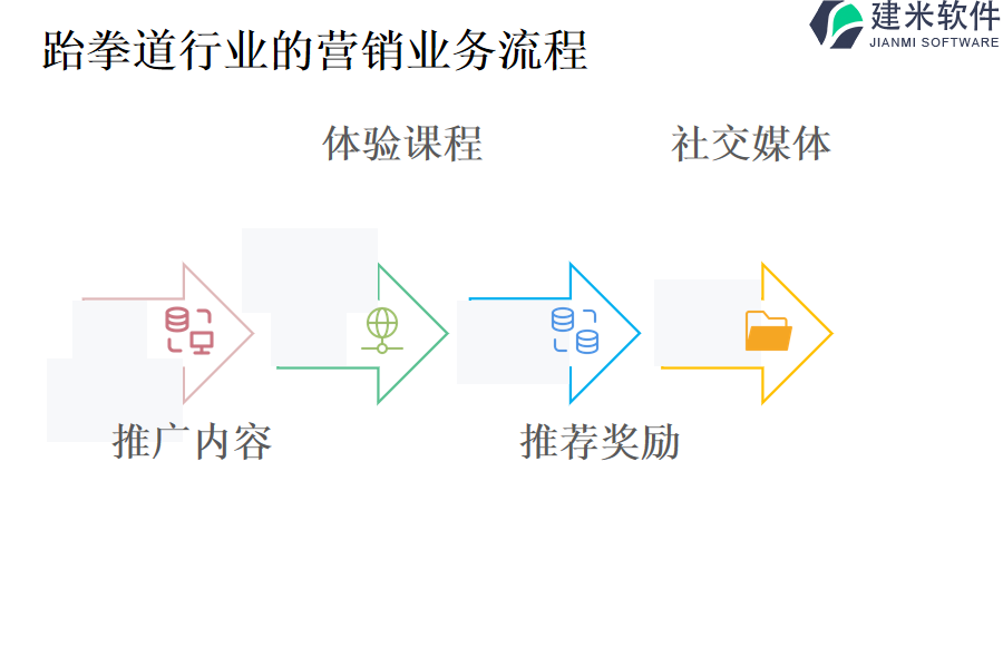 跆拳道行业的营销业务流程