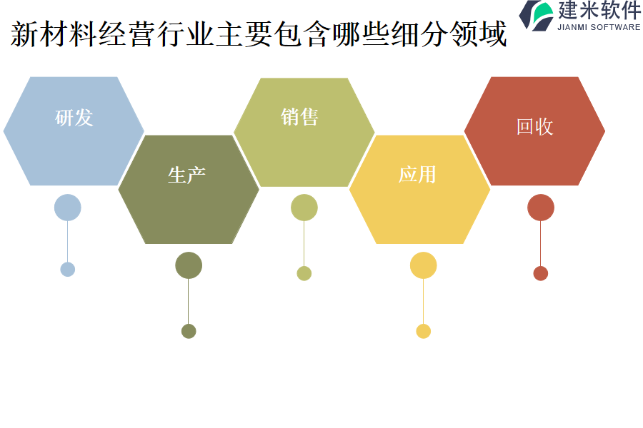 新材料经营行业主要包含哪些细分领域