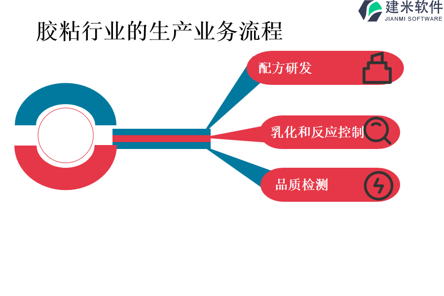 胶粘行业的生产业务流程