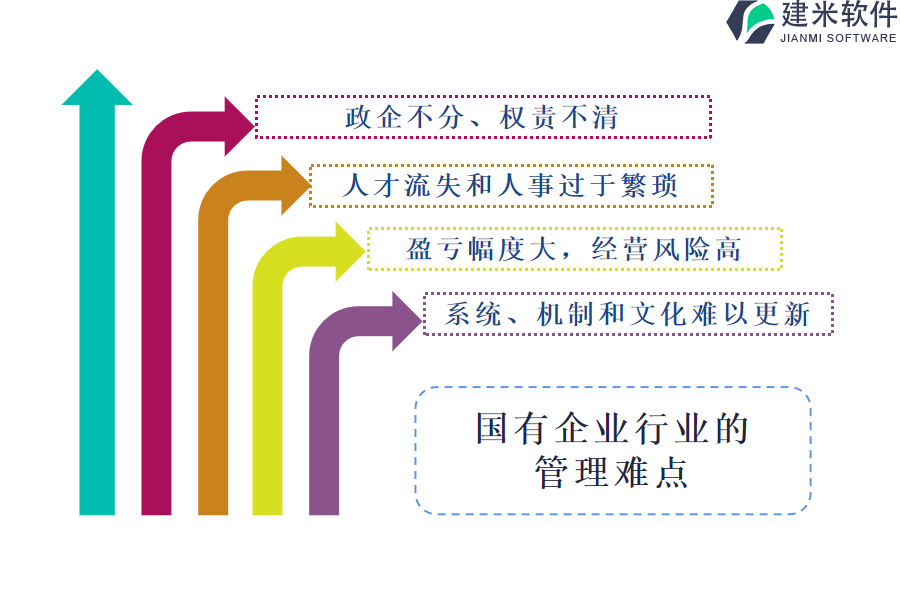 国有企业行业的管理难点及现状