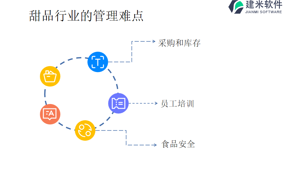 甜品行业的管理难点