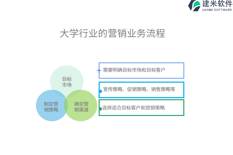 大学行业的营销业务流程