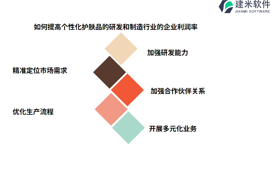 如何提高个性化护肤品的研发和制造行业的企业利润率