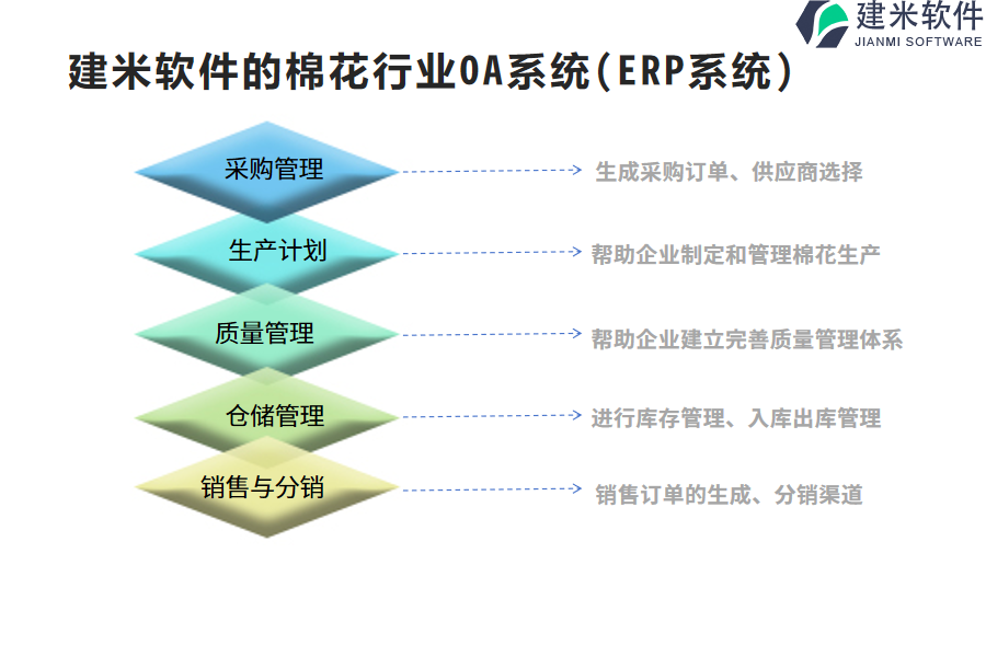 销售订单的生成、分销渠道