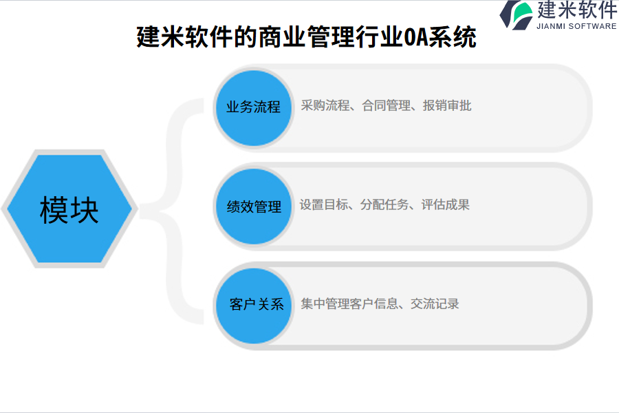 建米软件的商业管理行业OA系统功能模块介绍