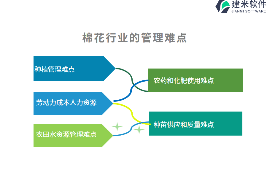 棉花行业的管理难点及现状