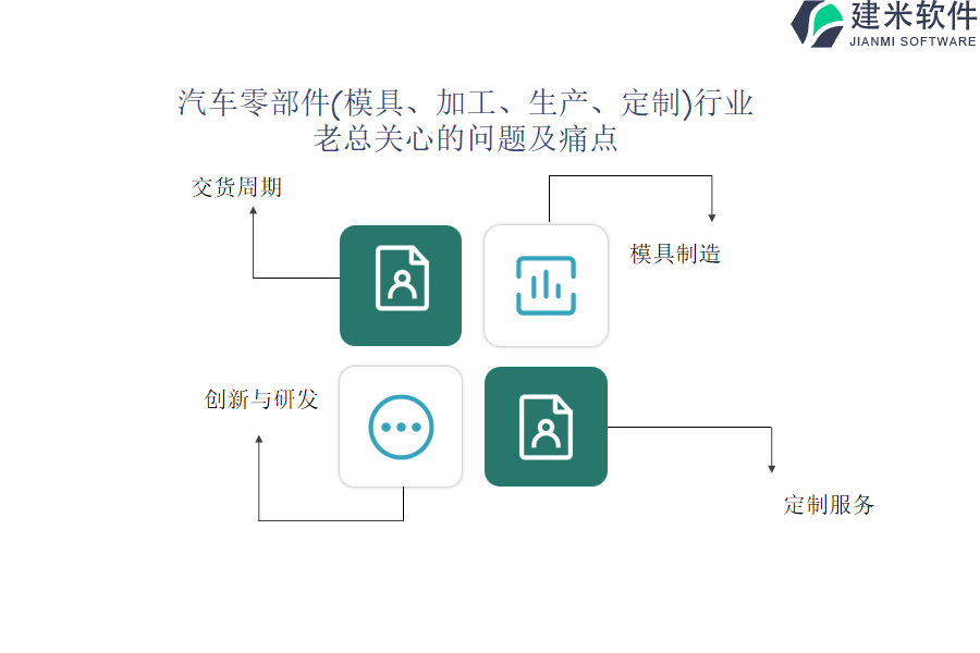 汽车零部件（模具、加工、生产、定制） OA系统、ERP系统