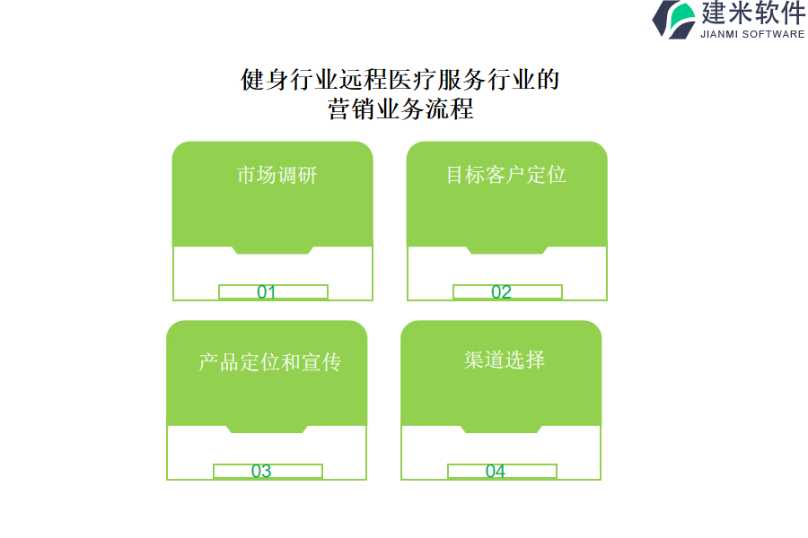 健身行业远程医疗服务行业的营销业务流程