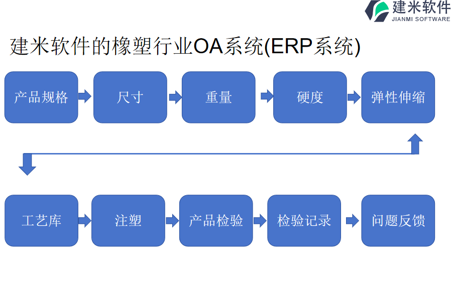 建米软件的橡塑行业OA系统(ERP系统)