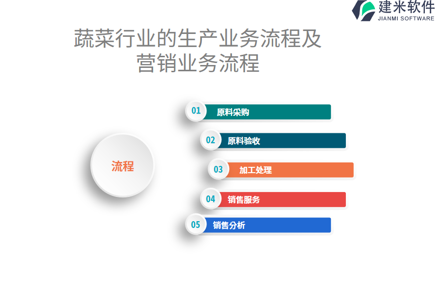 蔬菜行业的生产业务流程及营销业务流程