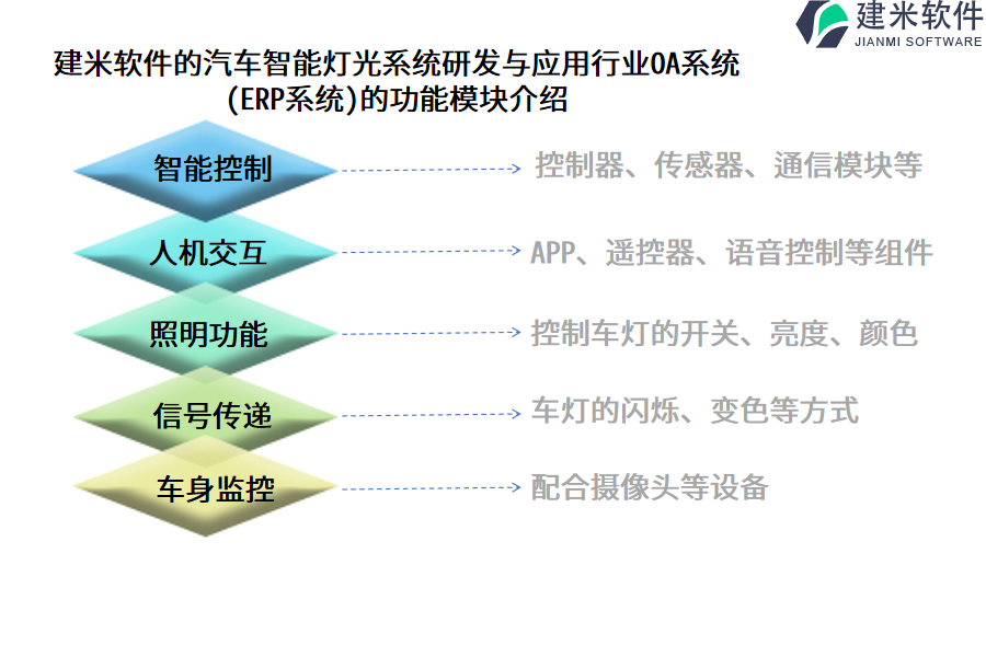 建米软件的汽车智能灯光系统研发与应用行业OA系统(ERP系统)的功能模块介绍