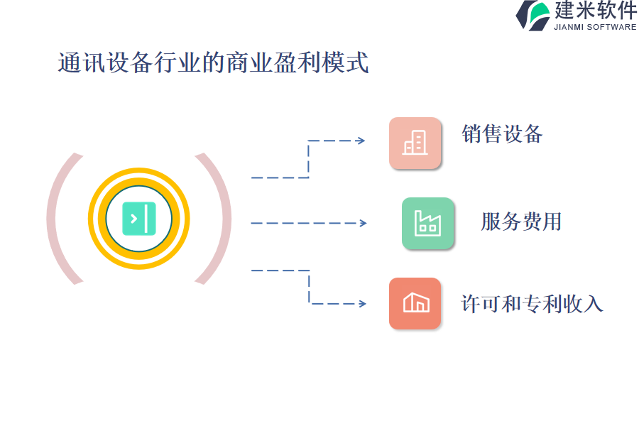 通讯设备行业的商业盈利模式