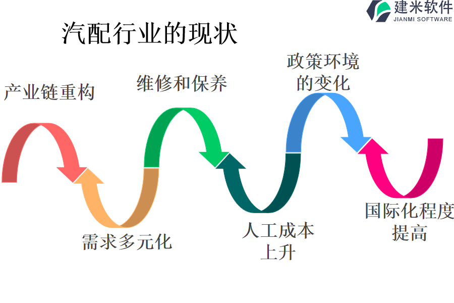 汽配行业的现状