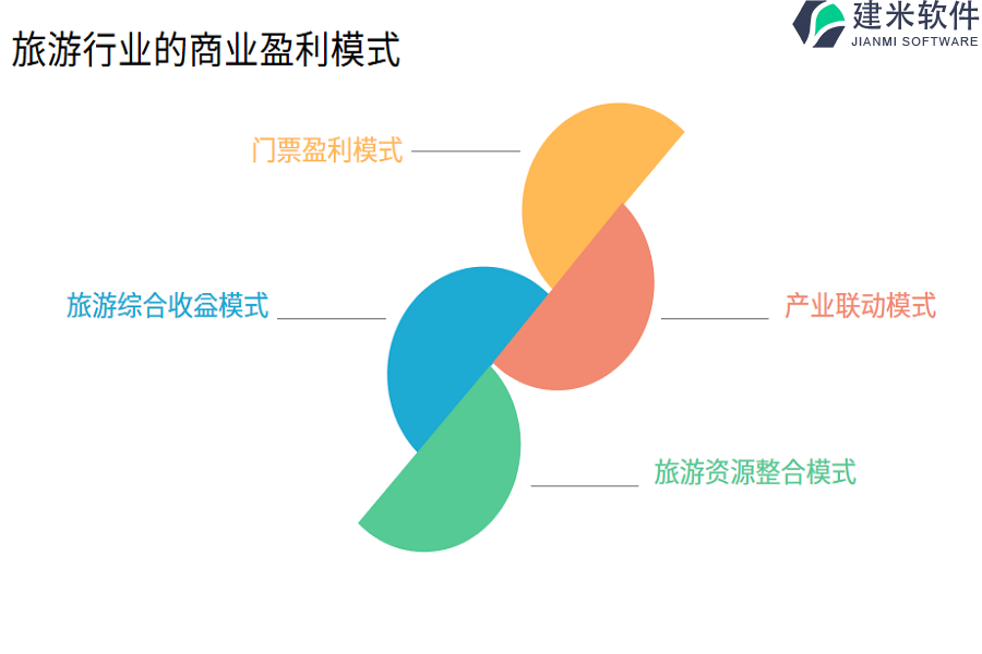 旅游行业的商业盈利模式