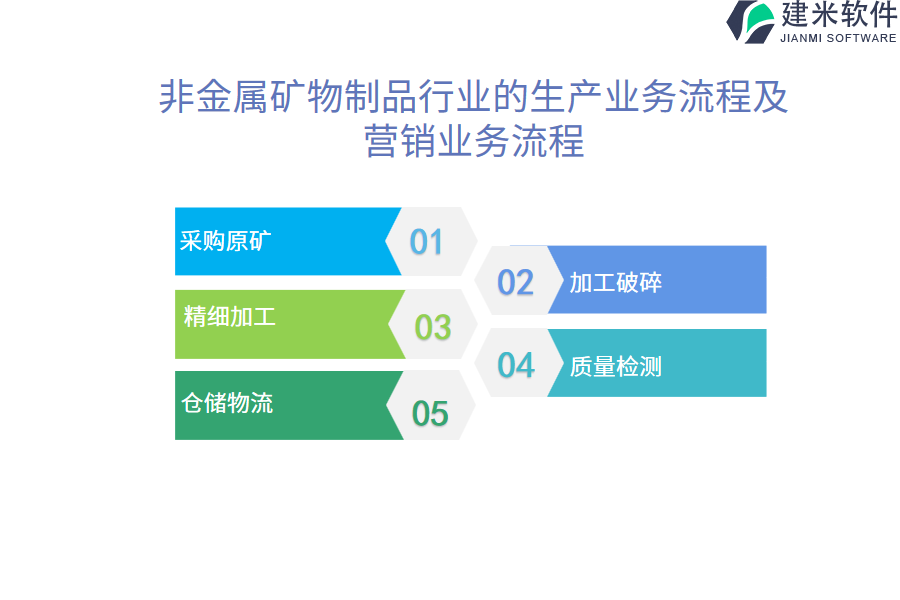 非金属矿物制品行业的生产业务流程及营销业务流程