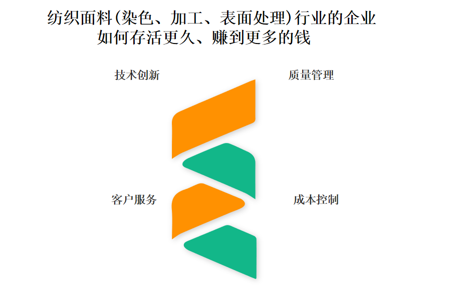 良心纺织面料(染色、加工、表面处理）行业OA系统、ERP系统提供商