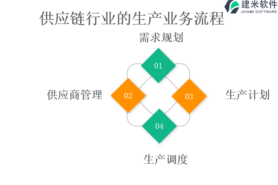 供应链行业的生产业务流程