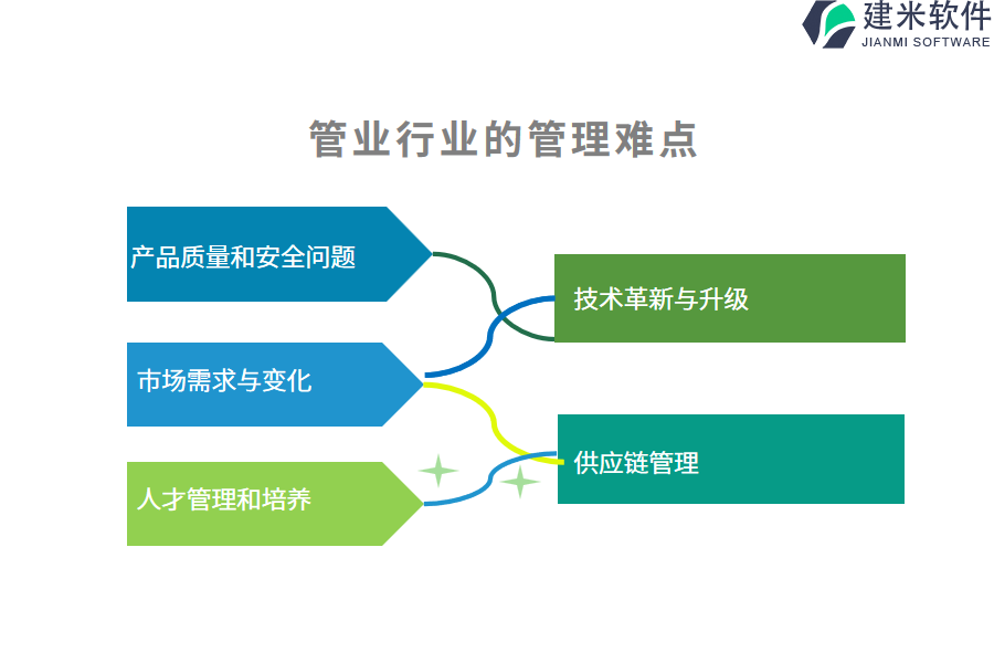 管业行业的管理难点及现状