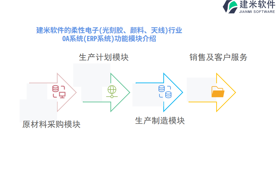 建米软件的柔性电子(光刻胶、颜料、天线)行业OA系统(ERP系统)功能模块介绍