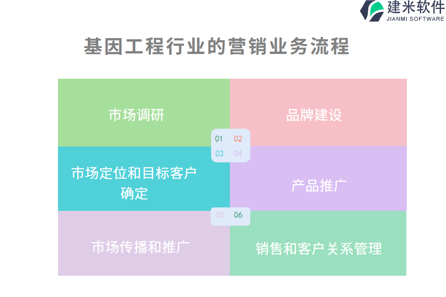 基因工程行业的营销业务流程