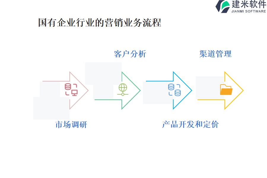 国有企业行业的营销业务流程