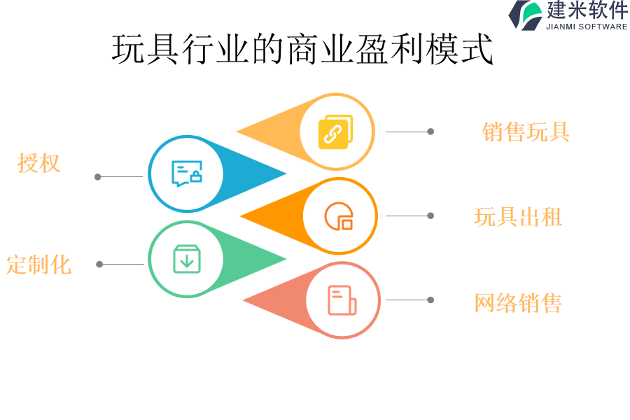 玩具行业的商业盈利模式